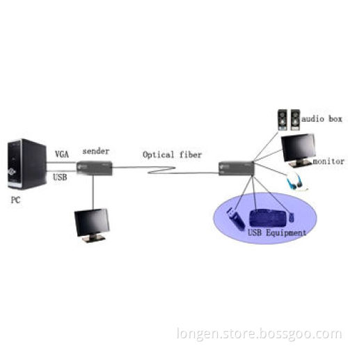 Fiber Optic USB HDMI Transmitter Receiver with 1080p Resolution, Supports HDMI + 4 x USBNew